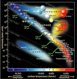 HR - Hertzsprung-Russell Diagram