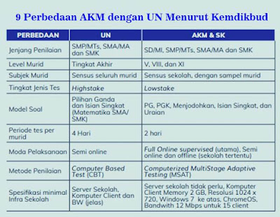 9 perbedaan akm (asesmen kompetensi minimum) dengan un (ujian nasional) menurut kemdikbud
