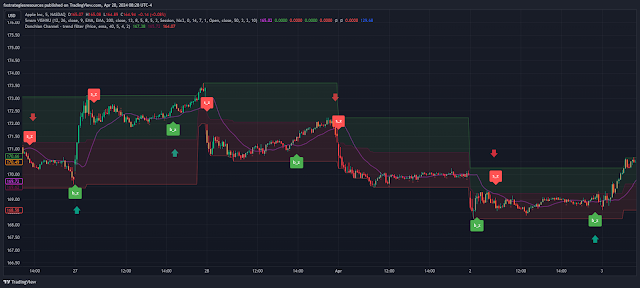 5 min scalping with 5MSM VISHNU Indicator filtered by Donchian Channel Buy and Sell -TradingView-