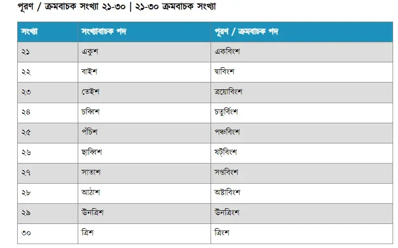 এক থেকে একশ বানান ছবি - কথায় লিখ ১ থেকে ১০০ পর্যন্ত কথায় লেখা ছবি