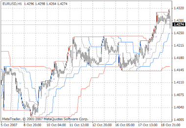 Indikator channel breakout entry