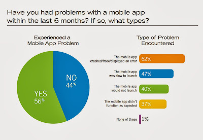 Mobile App problems chart and stats 
