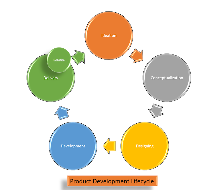 Жизненный цикл в психологии. Жизненный цикл gradle. Product Development пример. Жизненный цикл предпринимательской идеи. Жизненный цикл электронного документа.