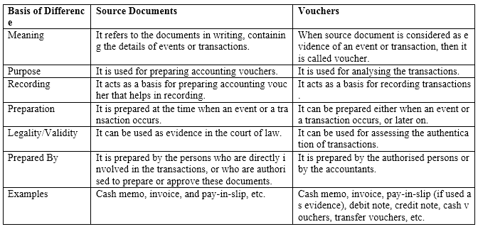 Solutions Class 11 Accountancy Chapter -3 (Recording of Transactions-I)