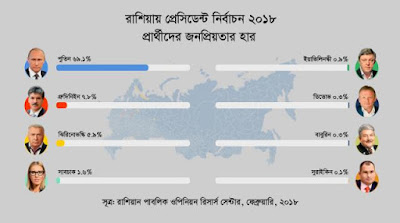 রাশিয়ায় নির্বাচন: জনপ্রিয়তায় কে এগিয়ে?