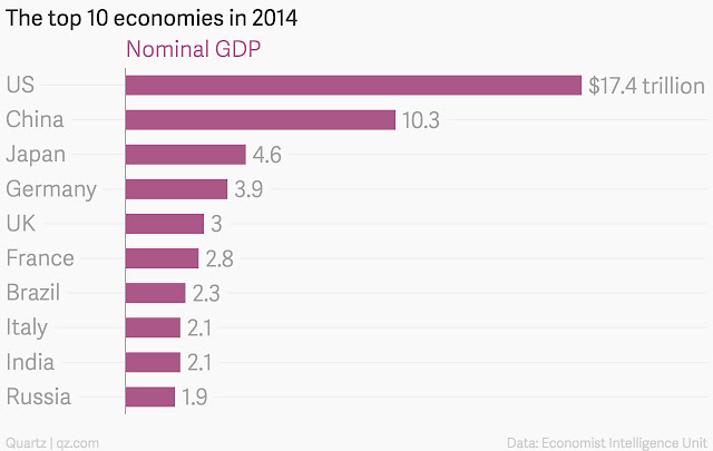" worlds top 10 biggest economies"