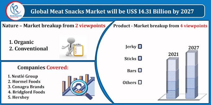 Meat Snacks Market, Share, Size, Insight, Impact of COVID-19, Global Forecast 2021 - 2027