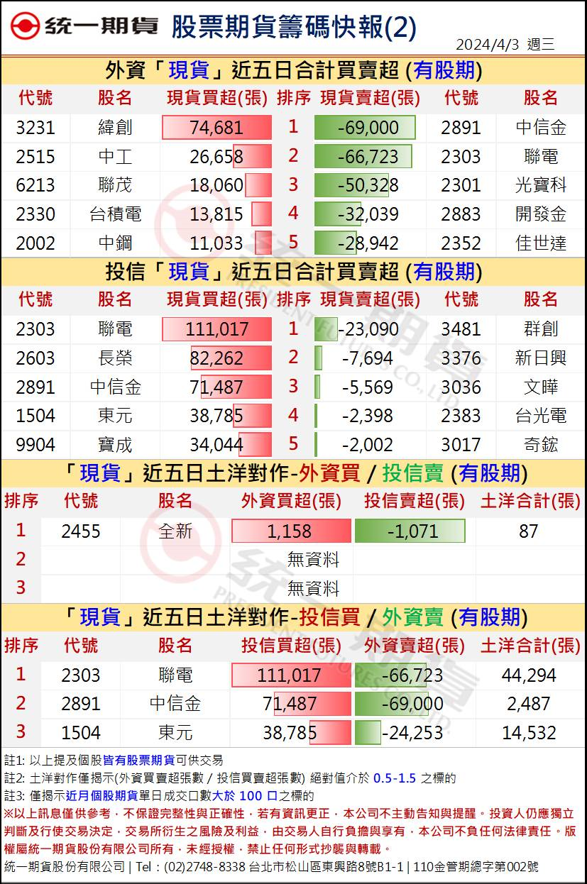 股票期貨盤後籌碼2