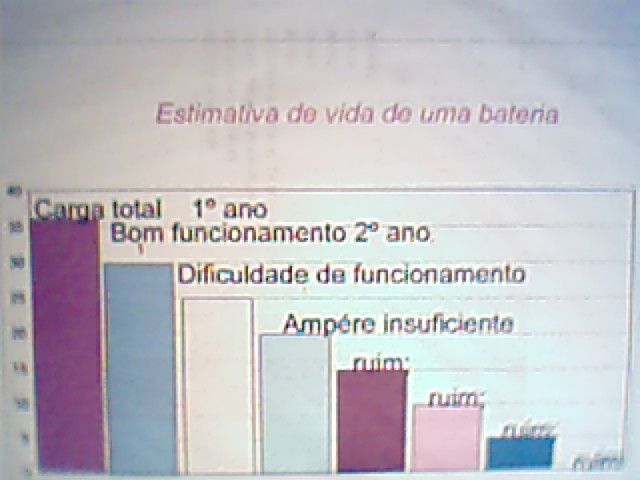 Visualização do nível de carga de uma bateria