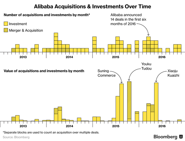 Giá trị các khoản đầu tư vào nhiều ngành công nghiệp khác nhau của Alibaba từ phần mềm, bán lẻ, dịch vụ đồ ăn, giao thông, giải trí...