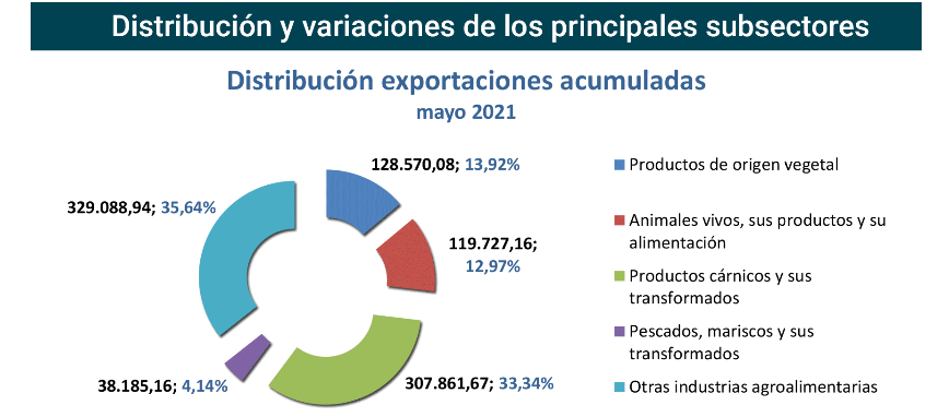 Export agroalimentario CyL may 2021-3 Francisco Javier Méndez Lirón