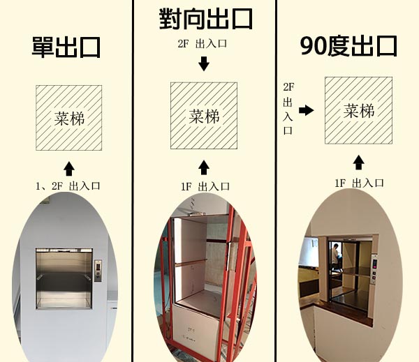 三好電梯設計的菜梯，可以有不同的出菜方向，以符合使用者的需求。菜梯出入口方向: 單出口、對向出口、90度出口