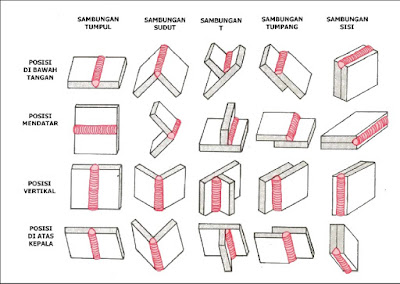 Jenis Sambungan & Posisi Pengelasan las