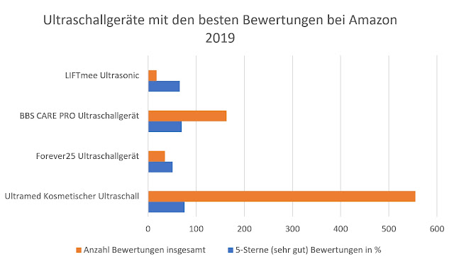 Ultraschall Gesicht Test 2019