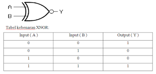 tabel kebenaran dan gerbang XNOR