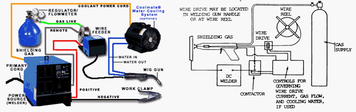 Tira Weld Proses Las GMAW Gas Metal Arc Welding 