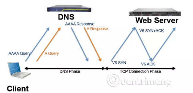 DNSを設定する