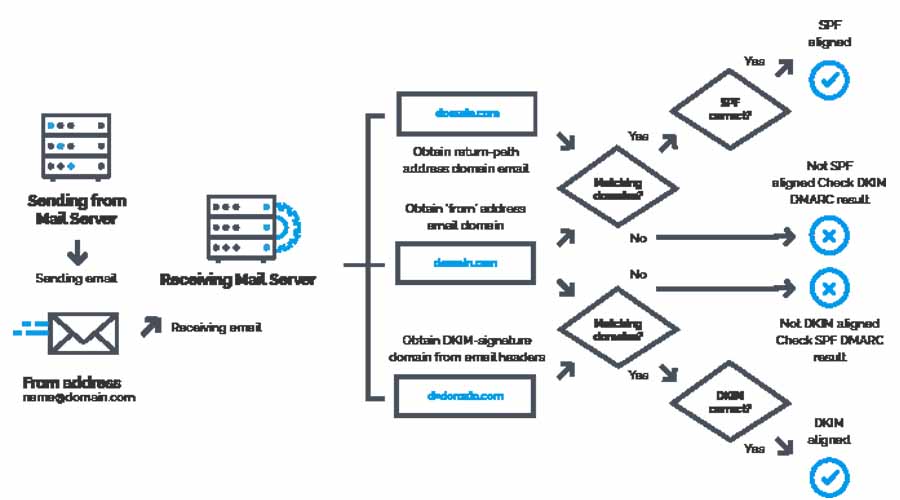 DMARC