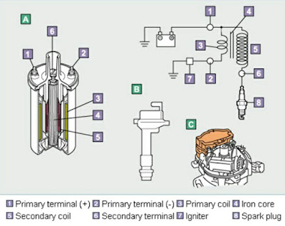Mengatasi Trouble Misfiring Pada Mobil, Dengan Cara Memeriksa Koil Pengapian