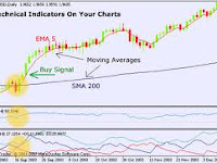 Definition - Technical Indicators  