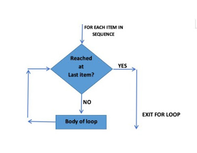 for loop, python looping statement, python loops