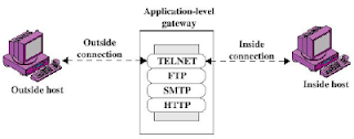 Aplication-Level Gateway