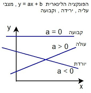 פונקציות לינאריות עולות, יורדות, וקבועות