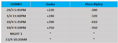 WWE WrestleMania 37 Night 2 Betting Odds From 5Dimes