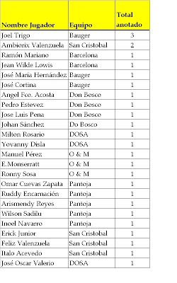 LIDERES EN GOLES LIGA MAYOR