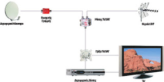 Εγκατάσταση δορυφορικού  και επίγειου σήματος  με ένα καλώδιο