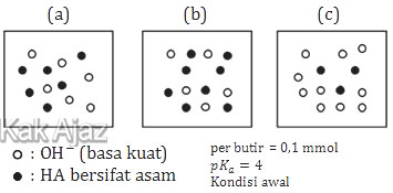 Ilustrasi molekuler asam, basa, penyangga, gambar soal larutan penyangga, kimia UTBK 2019