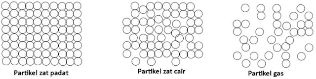 Partikel Partikel Gas