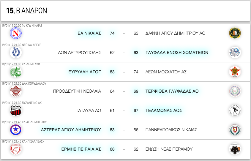 Β ΑΝΔΡΩΝ, 15η αγωνιστική. Αποτελέσματα, επόμενοι αγώνες κι η βαθμολογία