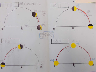 [最も欲しかった] 六年 理科 月と太陽 306925-六年 理科 月と太陽