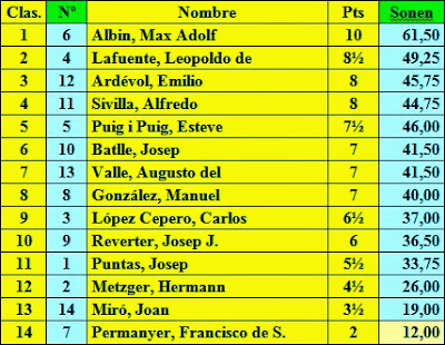 Clasificación a mitad de torneo del Torneo de Ajedrez de Barcelona 1913