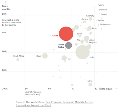 https://www.nytimes.com/interactive/2018/11/18/world/asia/china-social-mobility.html