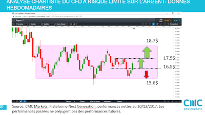 Analyse technique argent Investir dans argent métal [31/12/17]