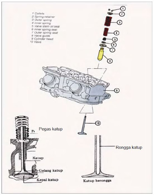 Penjelasan, Fungsi dan Cara Kerja dari Katup (valve) Sepeda Motor