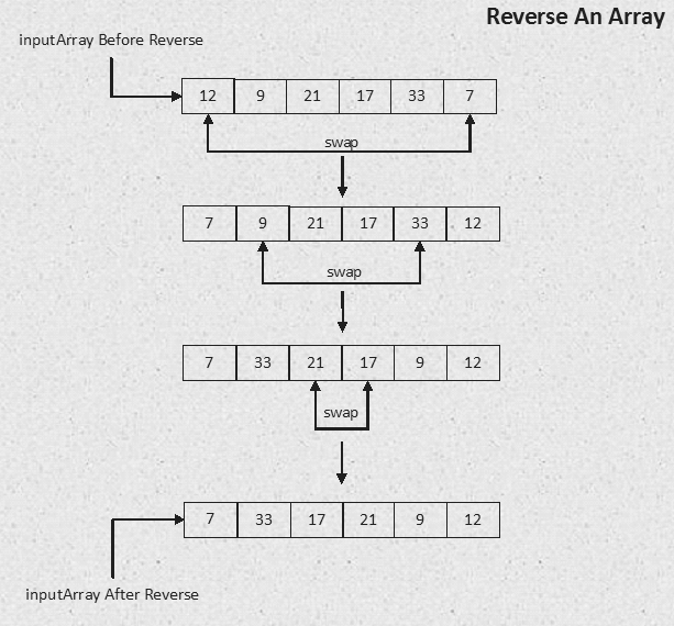 Reverse Array in Java with Example