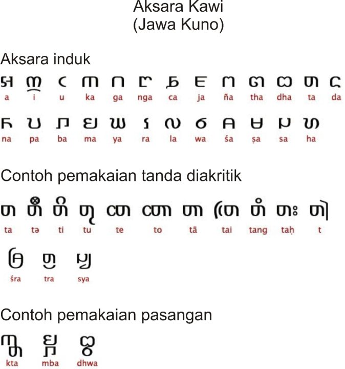 Belajar Tulisan Bahasa Jawa Kuna Sansekerta Pallawa 