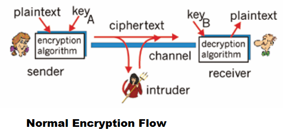 encryption