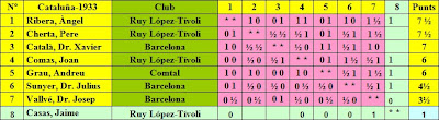 Clasificación final del V Campeonato de Cataluña de Ajedrez 1933