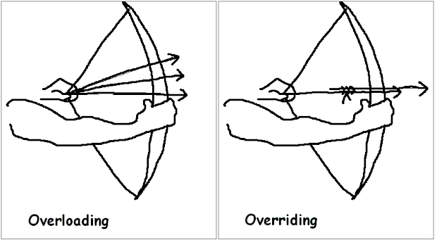 Difference between Overloading and Overriding in Java