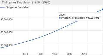 Jumlah Penduduk Filipina Tahun 2022 Terbaru dan Grafik Pertumbuhannya