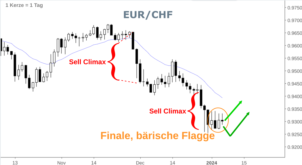 EUR/CHF Daily Chart mit finaler bärischer Flagge und Anstieg