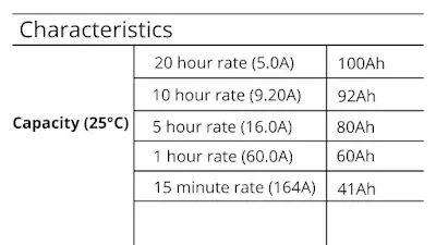 Datasheet show the actual capacity of 100Ah lead-acid battery