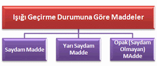 Işık madde ile karşılaşınca ne yapar?