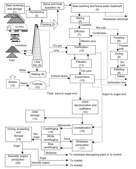 Sugarbeet Processing