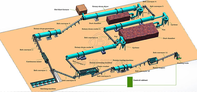  Compound fertilizer production process