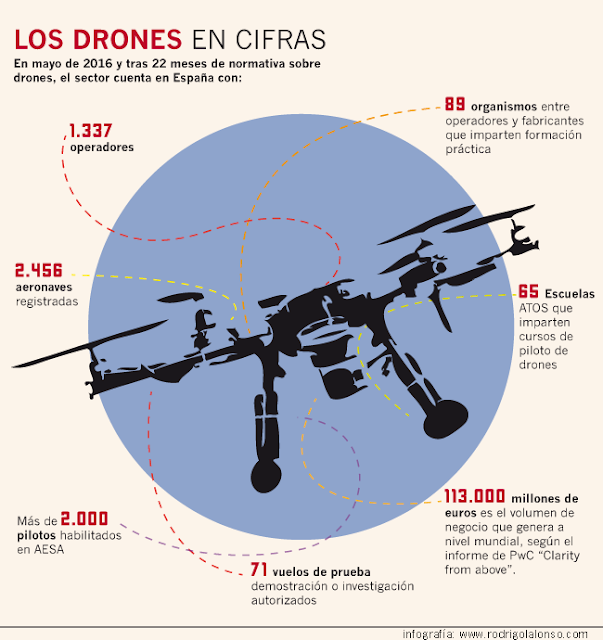 Infográfico sobre los Drones